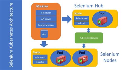 The tests alternate between these two, and works well at first. . Selenium kubernetes github